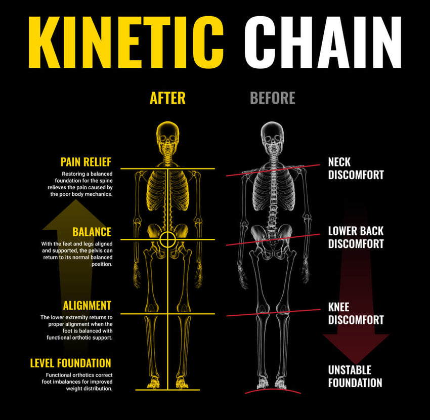 kinetic chain diagram body misalignment work boots
